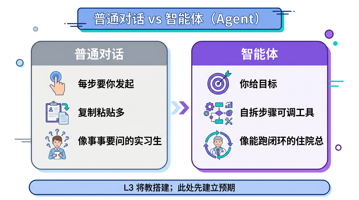 普通对话与智能体模式对比