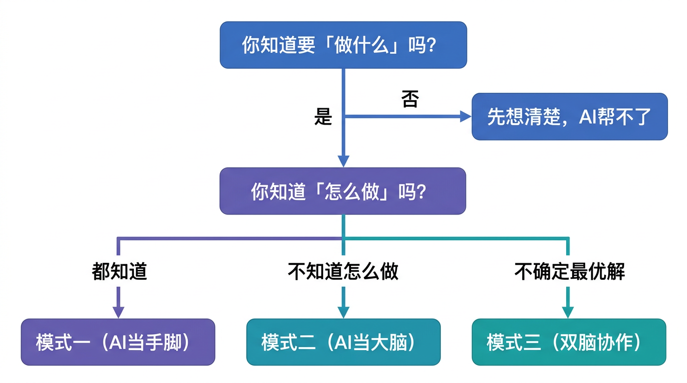 根据「做什么」「怎么做」选协作模式