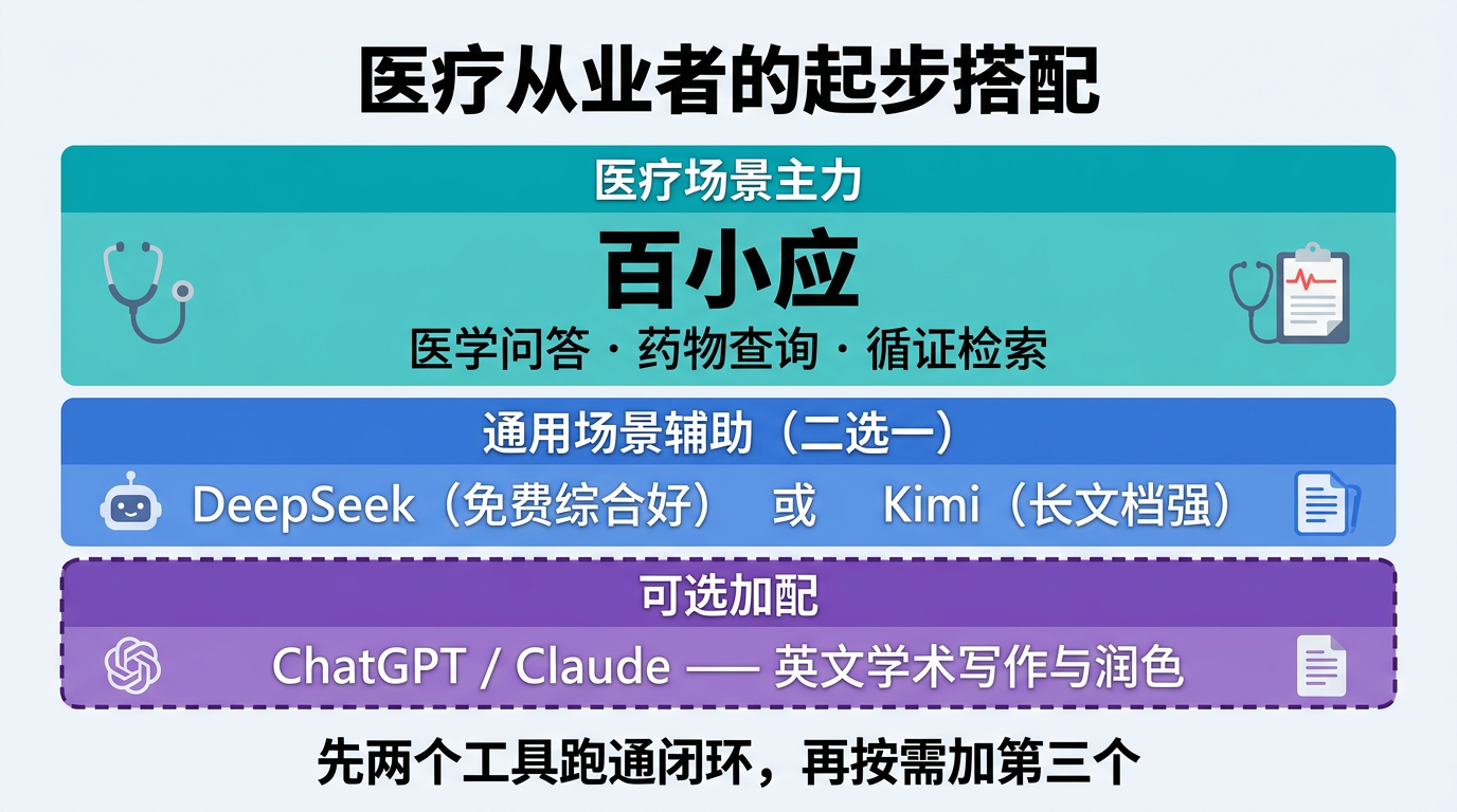 主力工具加备份工具的搭配