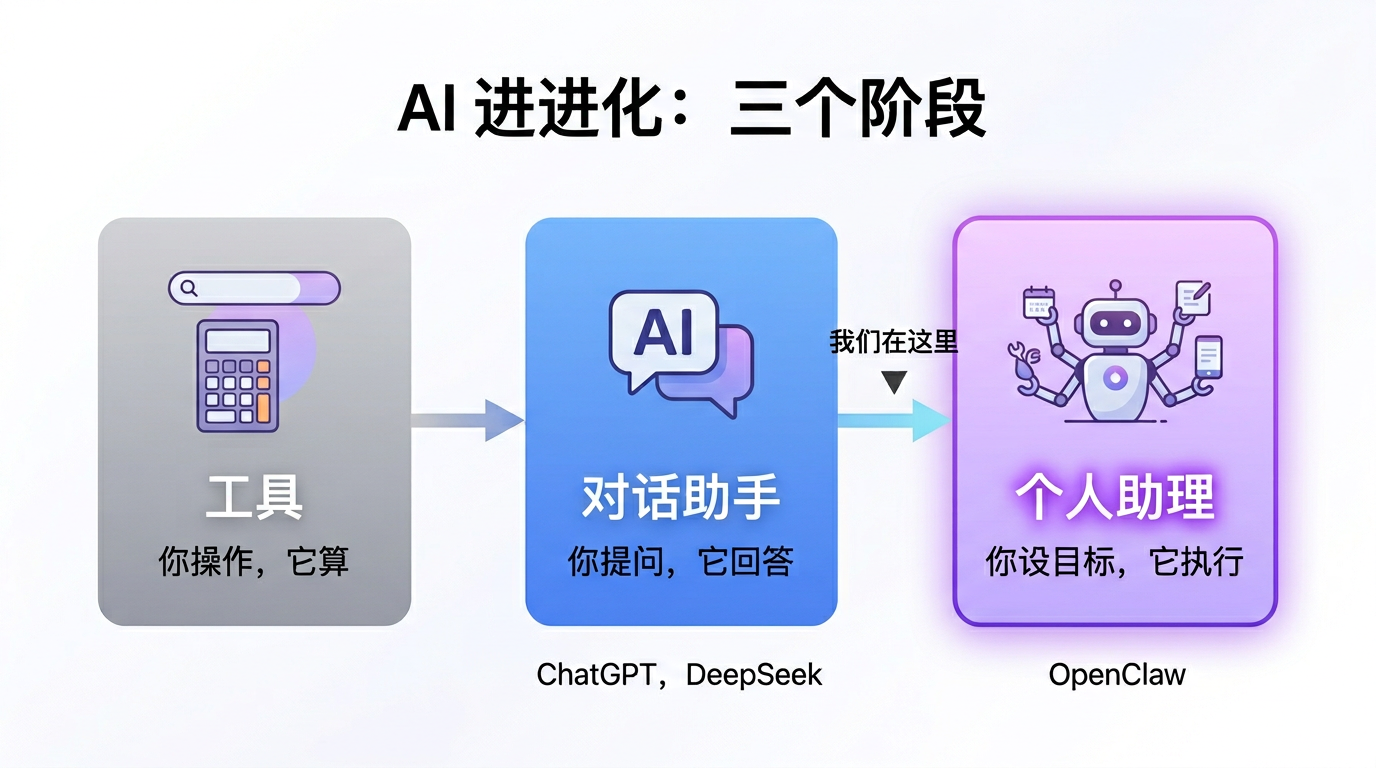 AI 进化三阶段：工具 → 对话助手 → 个人助理