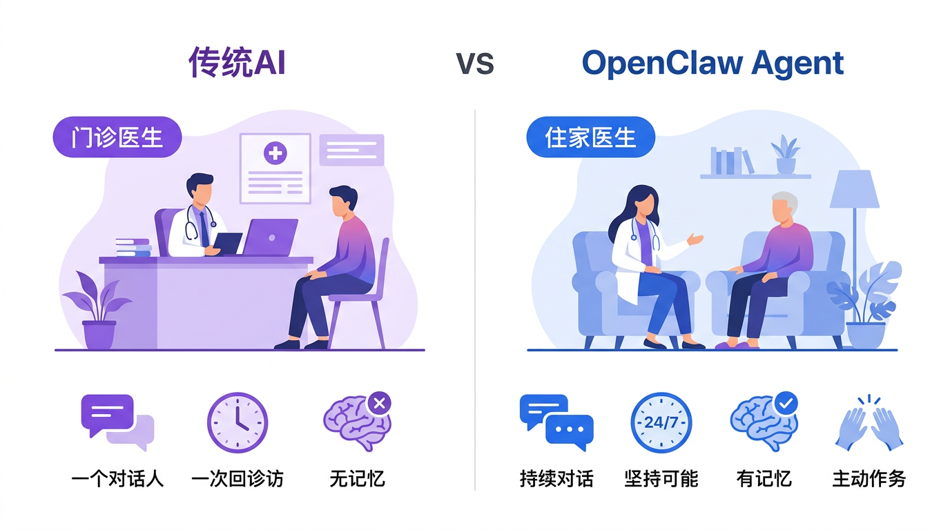 传统 AI 像门诊医生 vs OpenClaw 像住家医生