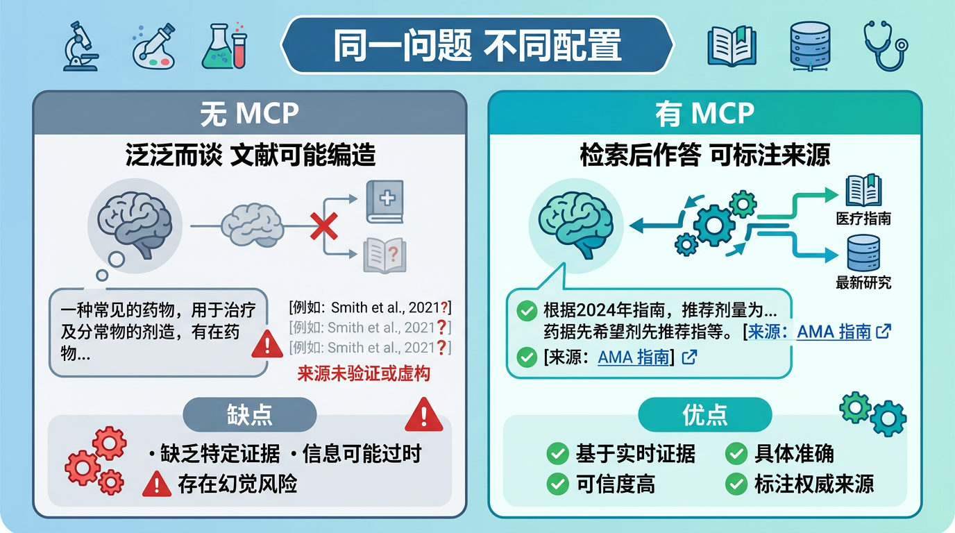 有 MCP 与无 MCP 的效果差异(示意)