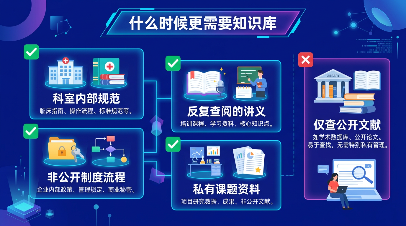 什么时候更需要知识库