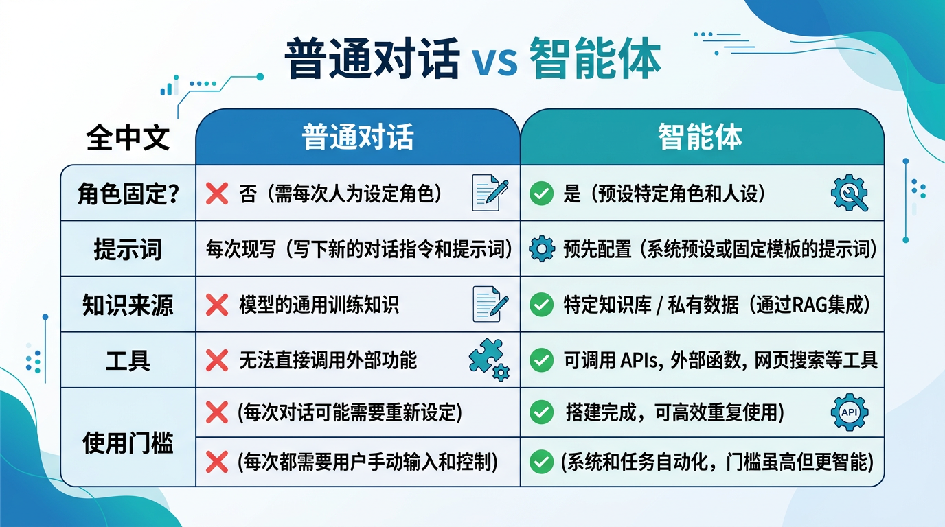 普通对话与智能体的差异(示意)
