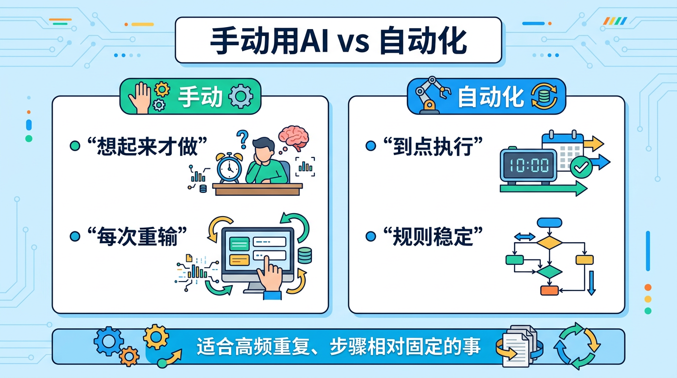 手动用 AI 与自动化工作流