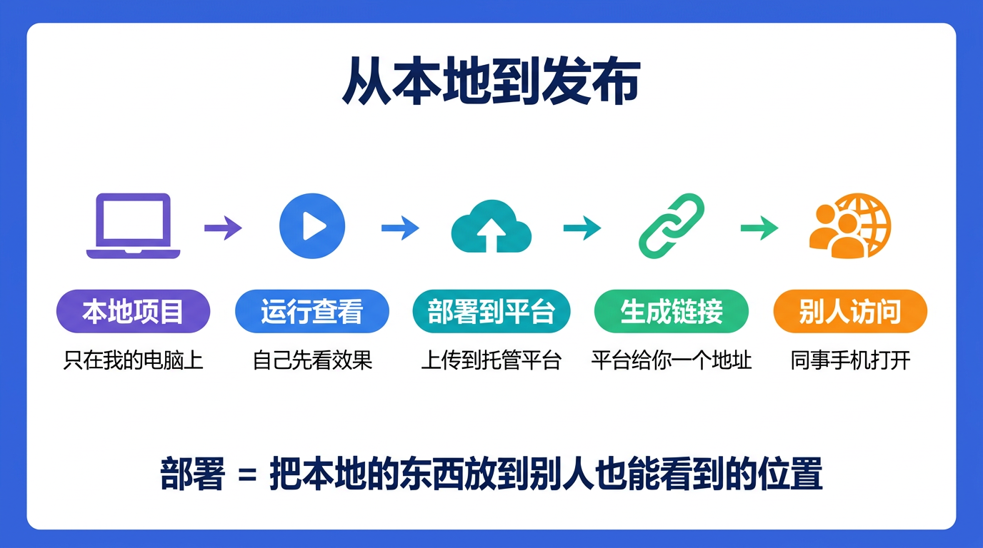 从本地项目到别人能打开的链接