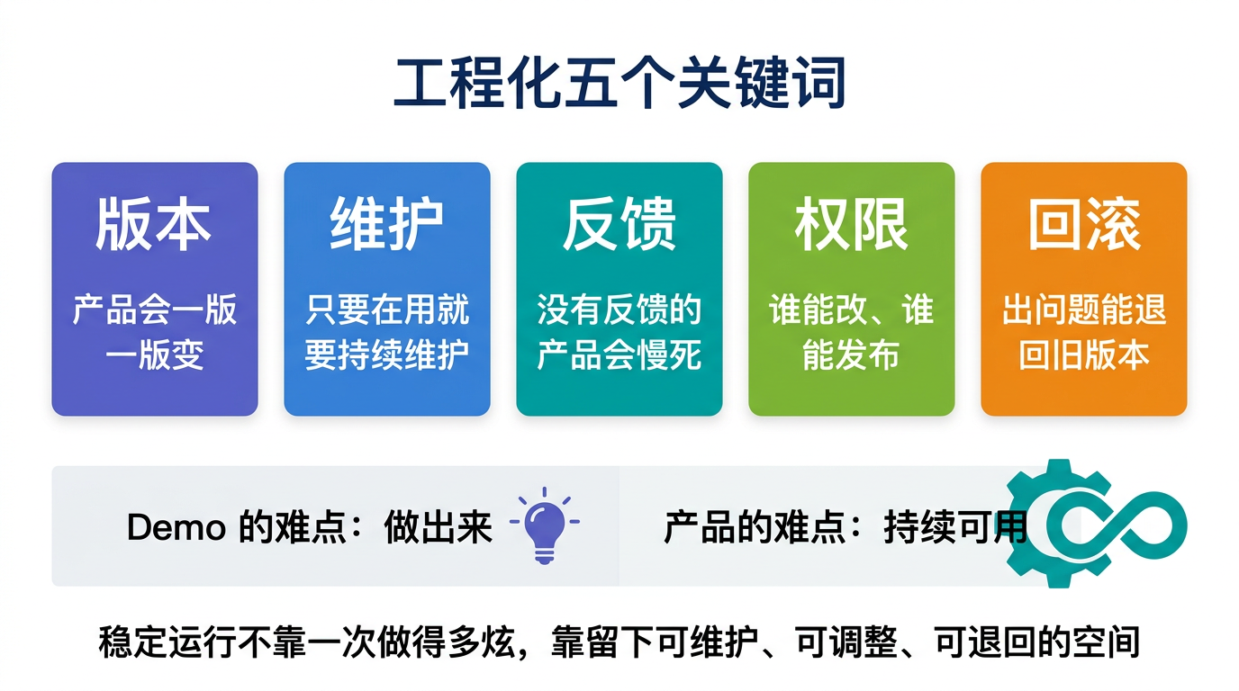 版本、维护、反馈、权限、回滚